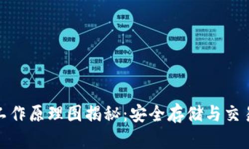 加密钱包的工作原理图揭秘：安全存储与交易的背后秘密