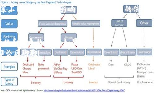 关于TP钱包的前景，这个问题可以从几个方面来看。首先，我们来简单了解一下TP钱包是什么，以及它在当前的市场环境中所处的位置。

什么是TP钱包？
TP钱包是一款去中心化的区块链数字钱包，支持多种数字资产的存储、管理和交易。用户可以通过TP钱包管理他们的加密货币、参与去中心化金融（DeFi）项目、进行非同质化代币（NFT）交易等。它的设计目标是为用户提供一个安全、方便的数字资产管理工具。

市场需求与趋势
随着越来越多的人参与到数字资产的投资中，数字钱包的需求也在不断增长。根据市场研究，预计未来几年内，加密货币市场规模将持续扩大，导致对数字钱包的需求也将随之增加。
尤其是在年轻一代中，对加密货币的接受度在逐年提高，这使得像TP钱包这样的数字钱包在未来市场中显得尤为重要。野心勃勃的投资者和爱好者希望能在这个快速发展的领域中占有一席之地。

TP钱包的优势
TP钱包的设计和功能亮点很多，让我们来看看它的一些显著优势：
ul
  listrong用户友好界面：/strongTP钱包致力于提供简洁易用的界面，即使是新手用户也能够很快上手。/li
  listrong安全性：/strongTP钱包在安全性方面采取多重保护措施，包括私钥存储、身份验证等，确保用户资产安全。/li
  listrong多链支持：/strongTP钱包支持多种公链和资产，让用户有更多选择，不用为了不同的资产而频繁切换钱包。/li
  listrong去中心化：/strong作为去中心化的钱包，用户的资产完全掌握在自己手中，而不是存放在某个中心化的交易所，可以避免中心化平台的潜在风险。/li
/ul

挑战与竞争
然而，任何投资都有风险。在TP钱包的前景中，竞争无疑是一个重要的考量因素。市场上已经存在很多成熟的数字钱包，如MetaMask、Trust Wallet等，它们拥有庞大的用户基础和丰富的功能。
此外，监管政策的不确定性也对整个加密货币市场产生着影响。各国政府对加密货币及相关活动的监管政策不同，这可能会影响用户对TP钱包的信心及使用。

总结与展望
总的来说，TP钱包在未来是有前景的，但它需要不断提升自己的用户体验和安全性，同时也要注意市场的变化和竞争的压力。如果能在不断变化的市场中保持创新，TP钱包有潜力成为数字资产管理的重要工具。
那么你怎么看待TP钱包的未来呢？觉得它会成为你管理数字资产的首选吗？如果你有自己的看法，欢迎在评论区聊聊！

希望以上的信息对你有帮助！如果你有其他相关问题，欢迎随时问我！